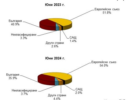 Източник: БНБ
