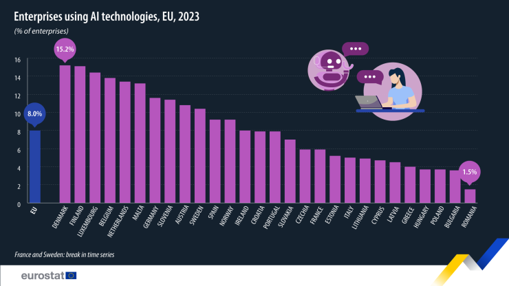 Дял на компаниите, ползвали AI технологии в ЕС през 2023 г. Графика: Евростат