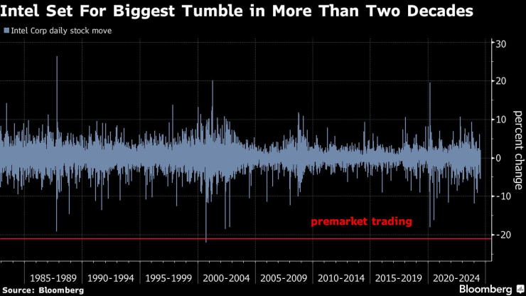 Движението на цената на акциите на Intel. Графика: Bloomberg