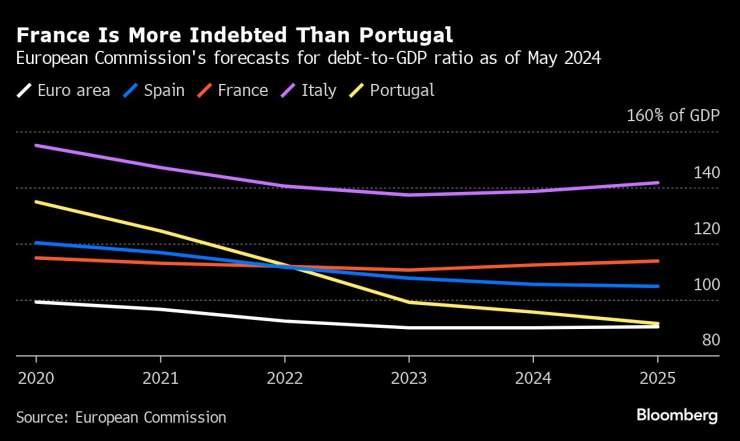 Франция е по-задлъжняла от Португалия. Изображение: Bloomberg