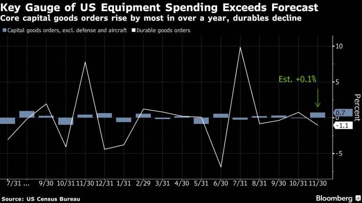 Ключовият показател за разходите за оборудване в САЩ засенчват прогнозите. Графика: Bloomberg