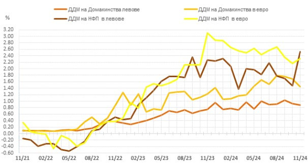 Източник: БНБ