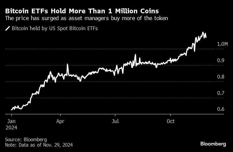 Биткойн ETF-ите държат над 1 млн. монети. Графика: Bloomberg LP