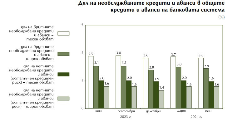 Източник: БНБ