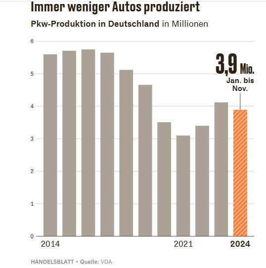 Обеми на автомобилното производство в Германия през последните десет години. Графика: VDA