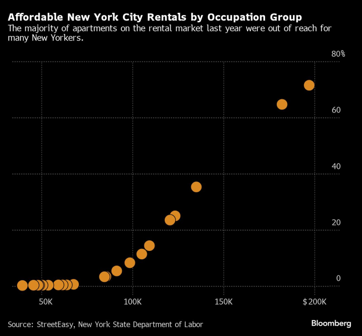 Повечето апартаменти на наемния пазар миналата година са били недостъпни за много жители на Ню Йорк. Графика: Bloomberg LP