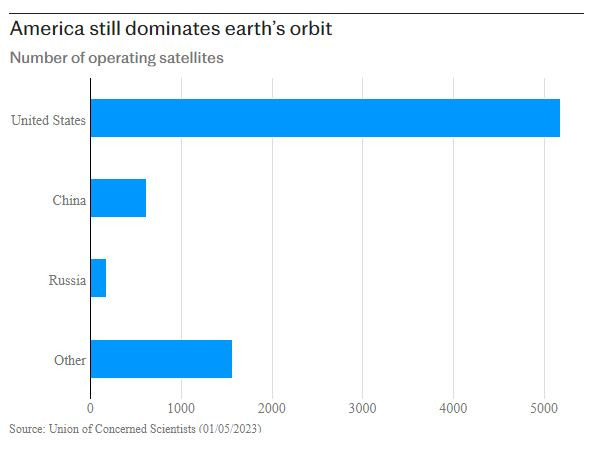 Америка все още доминира в околоземна орбита. Графика: Union of Concerned Scientists