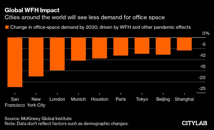Търсенето на офиси в градовете в света ще намалее. Графика: Bloomberg LP