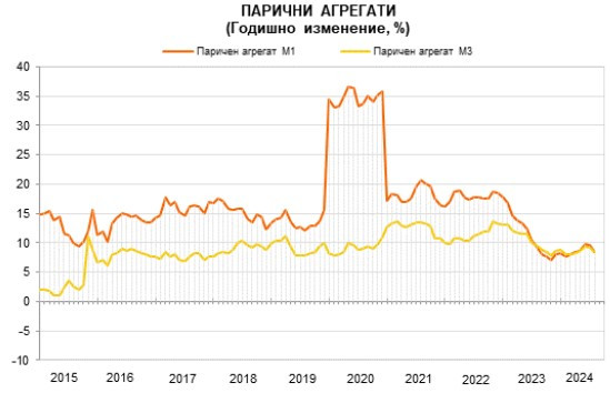 Източник: БНБ