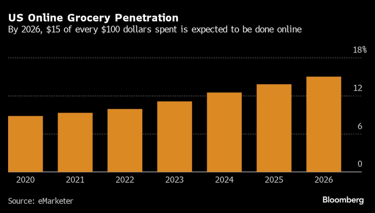 Навлизане на онлайн търговията с хранителни стоки в САЩ. Изображение: Bloomberg