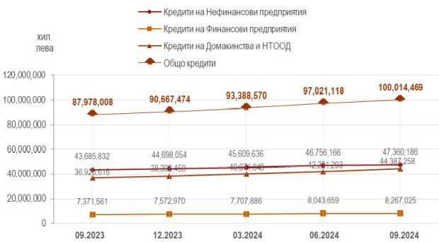 Източник: Банките