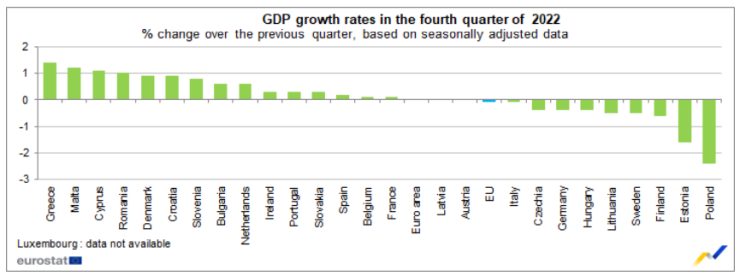 Ръст на БВП през четвъртото тримесечие на тримесечна основа. Графика: Евростат