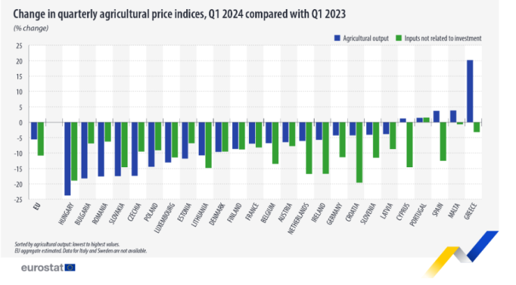Промени на тримесечна и годишна база в индексите на цените на земеделските стоки. Графика: Евростат