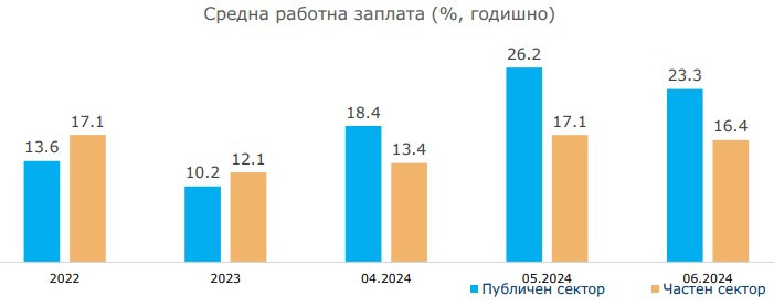 Източник: НСИ