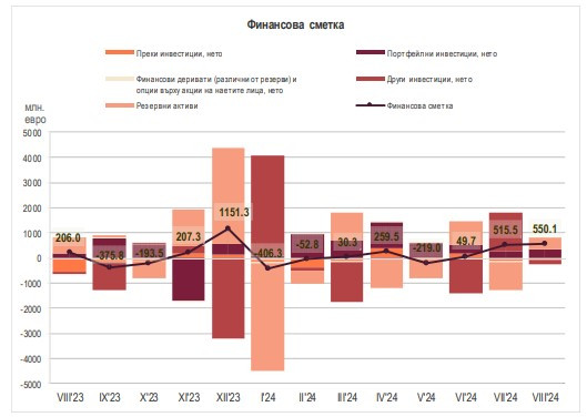 Източник: БНБ