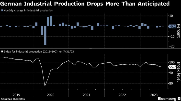 Германското индустриално производство отчита по-голям от очаквания спад през август. Графика: Bloomberg