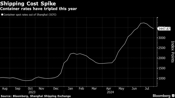 Цените за превоз на товари с контейнеровози остават високи. Графика: Bloomberg