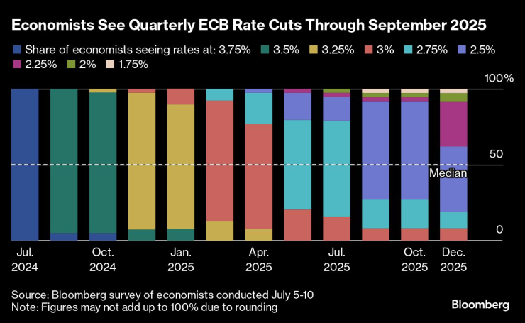 Икономистите предвиждат тримесечни намаления на лихвените проценти на ЕЦБ до септември 2025 г. Изображение: Bloomberg