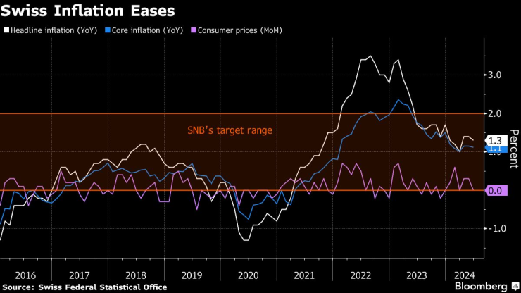 Инфлацията в Швейцария се забавя през юни. Изображение: Bloomberg