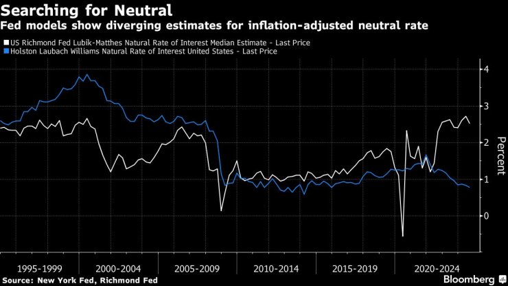 Моделите на Фед показват различни оценки за коригирания спрямо инфлацията неутрален лихвен процент. Изображение: Bloomberg