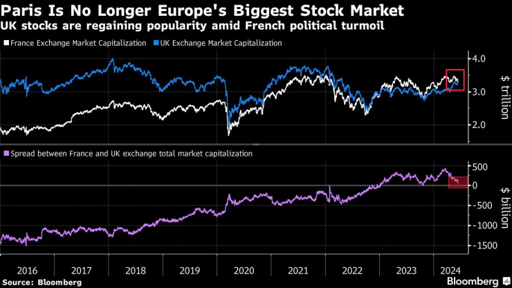 Париж вече не е най-големият фондов пазар в Европа. Изображение: Bloomberg