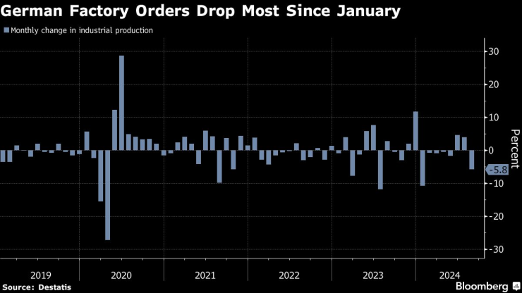 Фабричните поръчки в Германия спадат най-много от януари насам. Изображение: Bloomberg