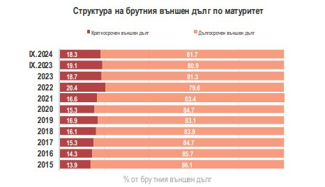 Източник: БНБ и МФ