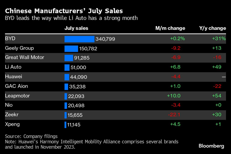 Продажби на произведени в Китай електромобили. Графика: Bloomberg L.P.