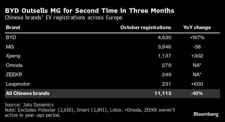 BYD успява да засенчи MG по продажби за втори месец през октомври от последните три. Източник: Bloomberg