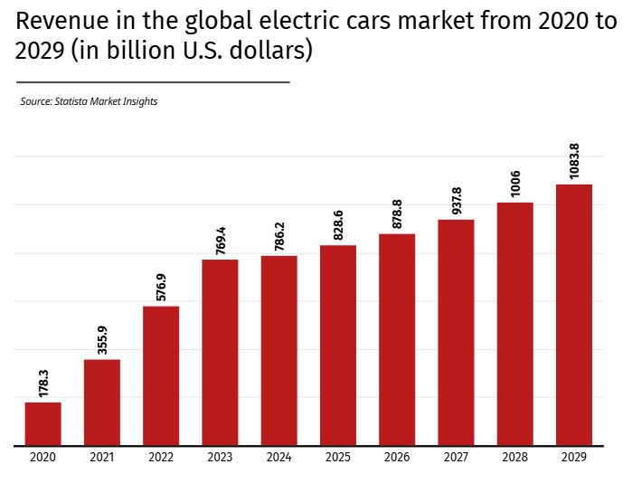 Прогнозирани приходи от глобалните продажби на електромобили от 2020 г. до 2029 г. Графика: Statista