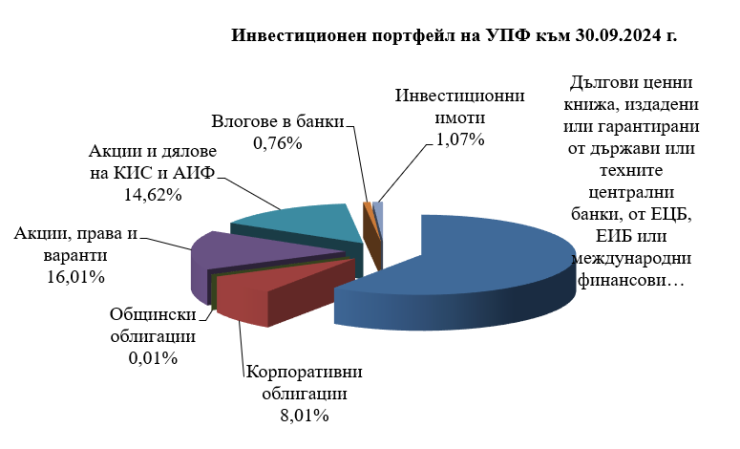 Източник: КФН