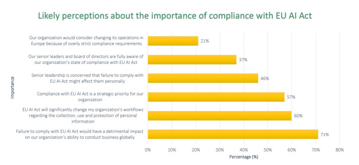 Колко важно е за бизнеса съответствието с правилата в Закона за изкуствения интелект. Графика: AI&Partners