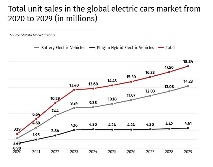 Прогнозни глобални продажби на електромобили и плъгин хибриди от 2020 г. до 2029 г. Графика: Statista
