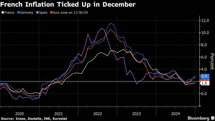 Инфлацията във Франция се е ускорила през декември. Изображение: Bloomberg