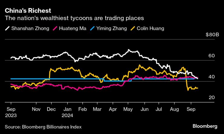 Движението на богатството на Джун Шаншан (бяло), Пони Ма (розово), Джан Имин (синьо) и Колин Хуан (жълто). Графика: Bloomberg LP