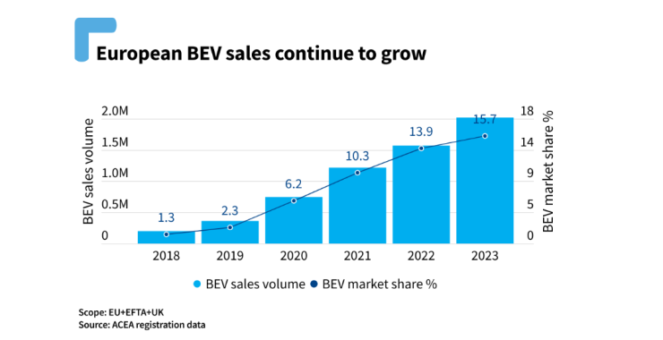 Продажби на електромобили в Европа през 2023 г. Графика: АСЕА