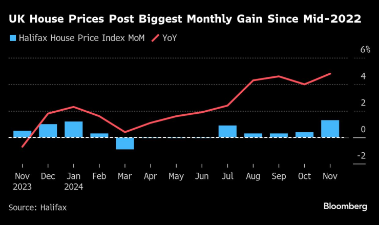 Цените на жилищата във Великобритания са постигнали най-големия си месечен ръст от средата на 2022 г. Графика: Bloomberg LP