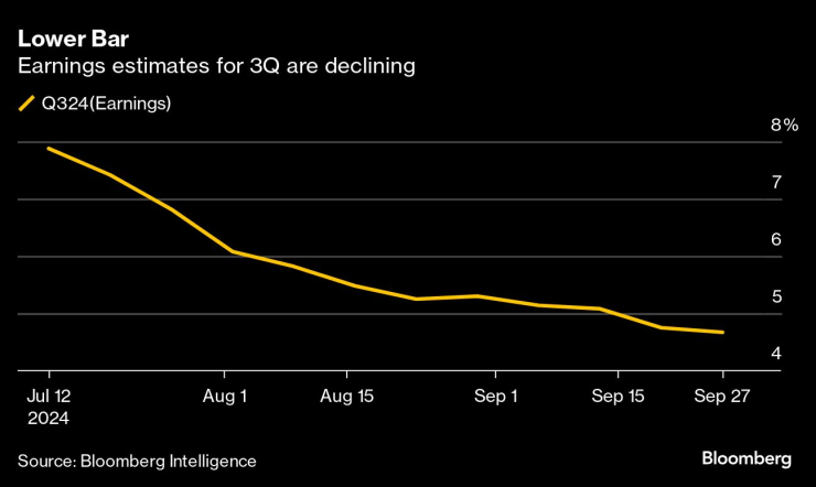 Прогнозите за отчетите през третото тримесечие намаляват. Графика: Bloomberg LP