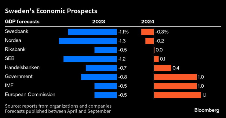 Прогнози за икономиката на Швеция. Графика: Bloomberg