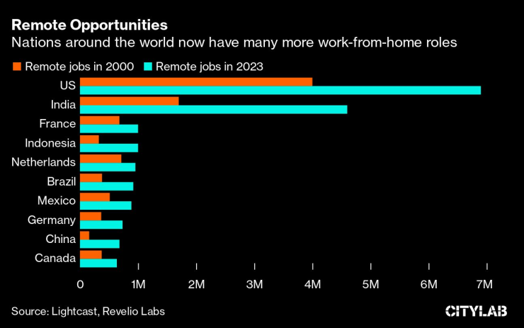 Страните в света вече предлагат много повече работни места с възможност за работа от вкъщи. Графика: Bloomberg LP