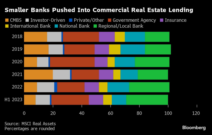 По-малките банки се впуснаха да кредитират бизнес имоти. Графика: Bloomberg LP