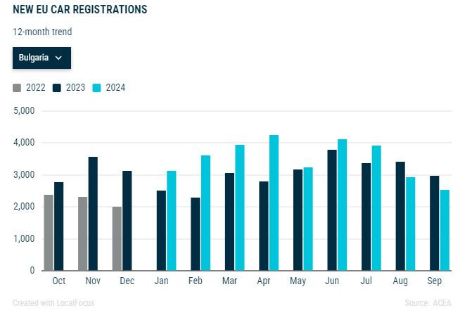 Продажбите на нови коли в България за последните 12 месеца. Графика: АСЕА