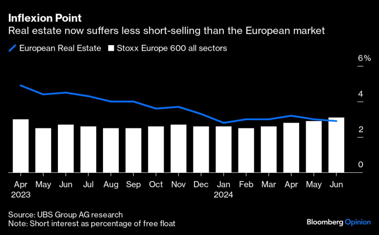 В имотния сектор сега има по-малко къси продажби, отколкото на европейския пазар. Графика: Bloomberg LP