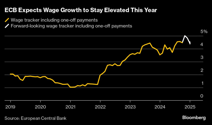 ЕЦБ очаква ръстът на заплатите да остане висок през тази година. Изображение: Bloomberg