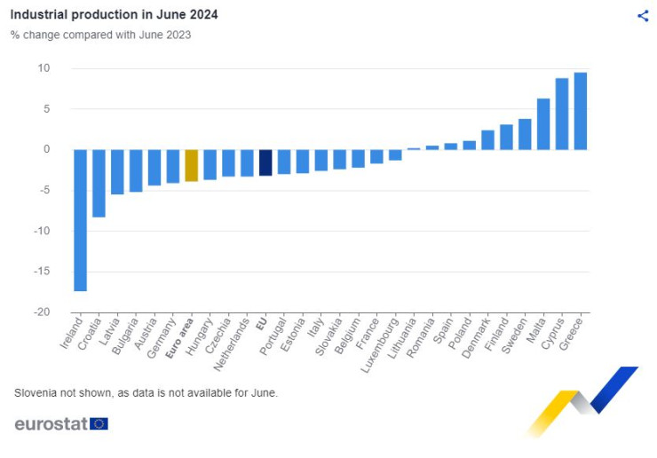 Индустриално производство в ЕС и еврозоната през юни 2024 г.  Графика: Евростат