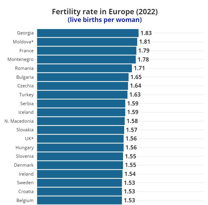 Топ 20 на страните с най-висок коефициент на раждаемост в Европа. Графика: Euronews