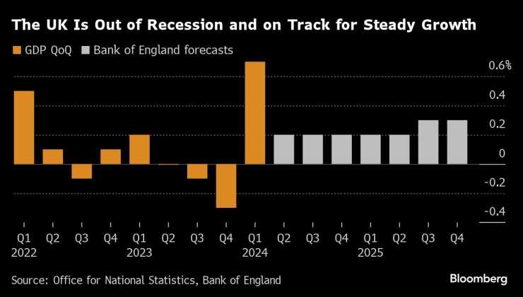 Обединеното кралство излезе от рецесията и е напът да постигне стабилен растеж. Изображение: Bloomberg