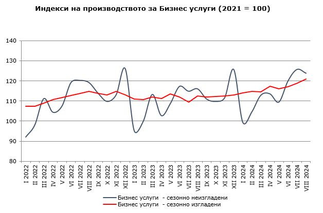 Индекси на производство на бизнес услуги. Графика: НСИ