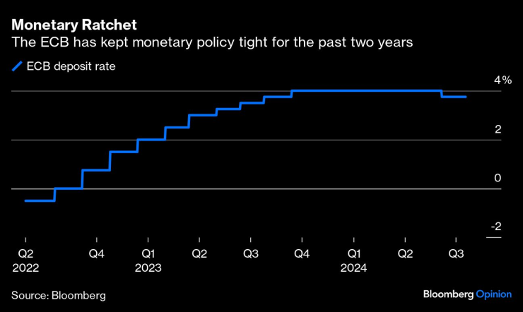 ЕЦБ запази паричната политика затегната през последните две години. Графика: Bloomberg LP