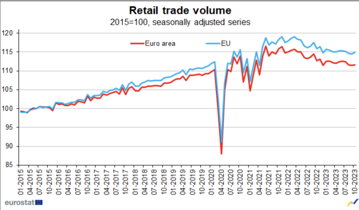 Обем на продажбите на дребно в еврозоната и ЕС през октомври. Графика: Eвростат
